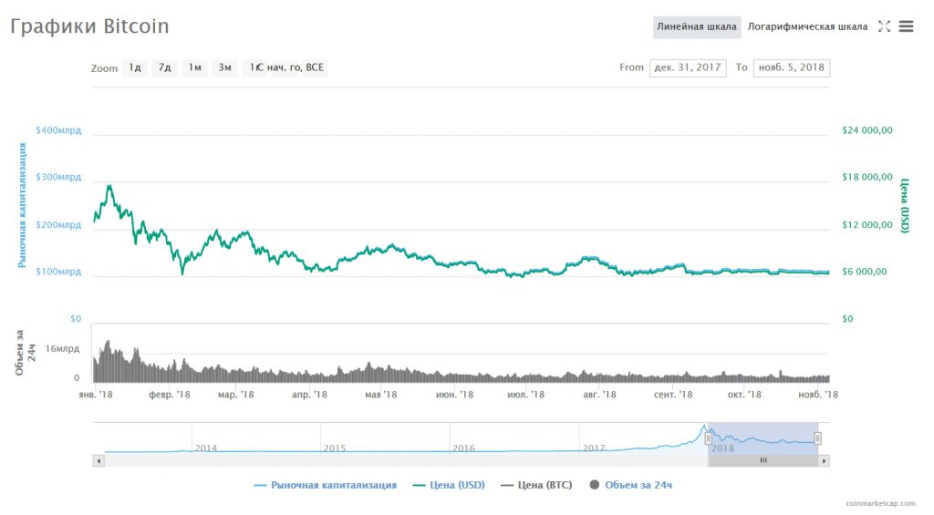 График колебаний цены Bitcoin за 2018 год
