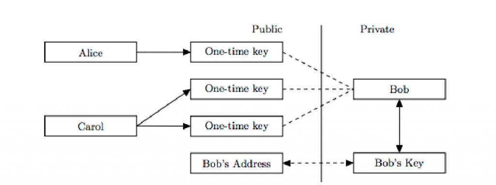 Схема ключей Cryptonote