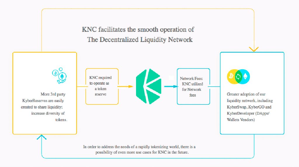 Утилизация токенов KNC