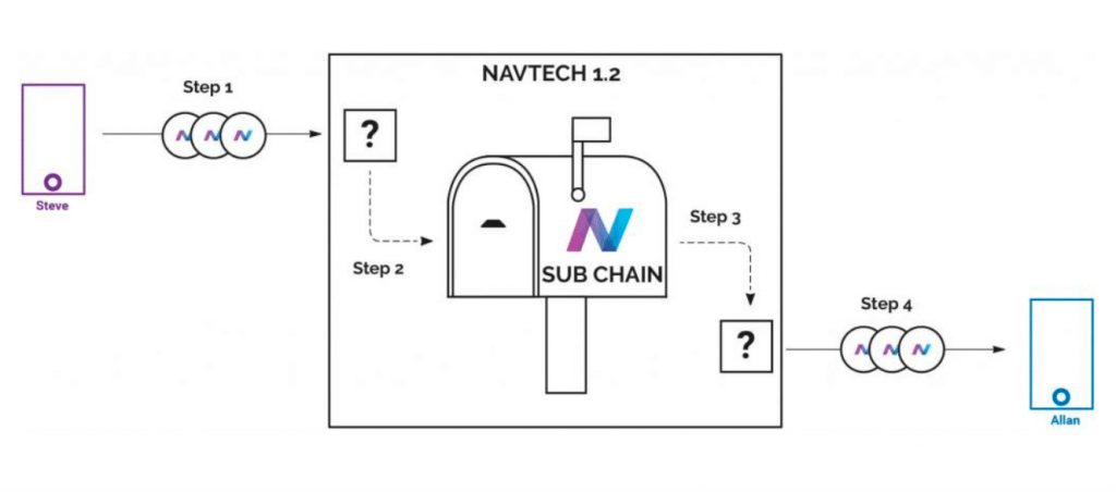 Маршрут частных транзакций через субцепь NavTech