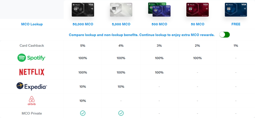 Программа лояльности карты MCO (Crypto.com)