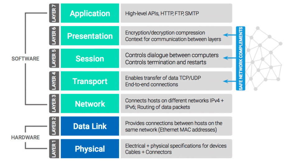 SAFE Network заменяет три из семи сетевых уровней в модели OSI