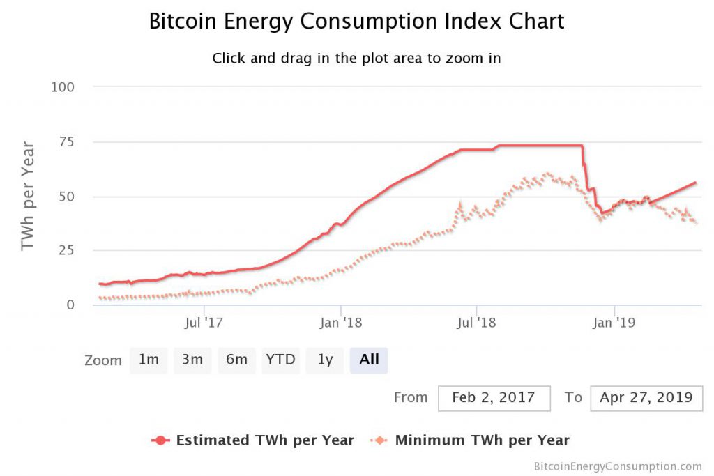 График энергопотребления Bitcoin (BTC)