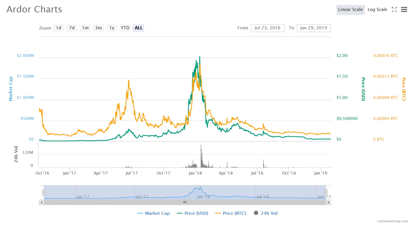 Zet ardor. Криптовалюта Ardor (ARDR). Line Chart Apex. Ardor DNS. Dpi Ardor софт.