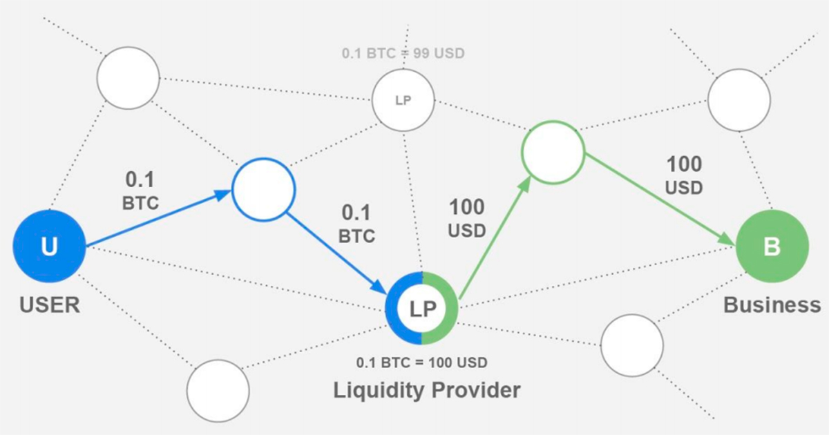 Скорость транзакций. Скорость сети BTC.